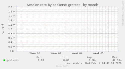 Session rate by backend: grotest