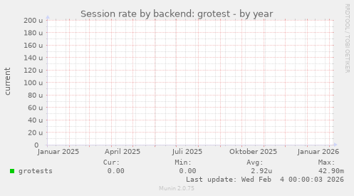 Session rate by backend: grotest