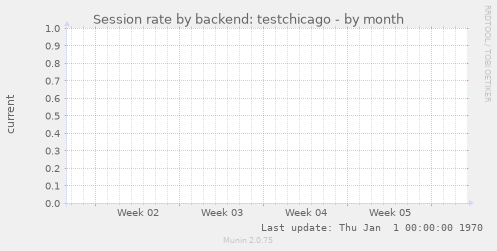 Session rate by backend: testchicago