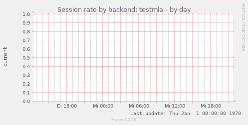 Session rate by backend: testmla