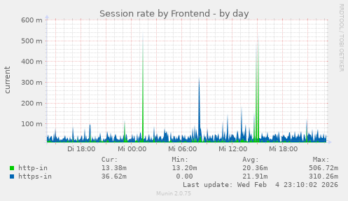 Session rate by Frontend