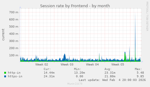 Session rate by Frontend