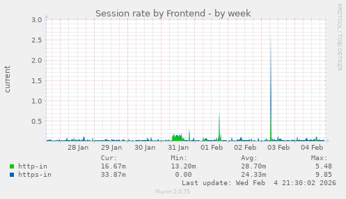 Session rate by Frontend