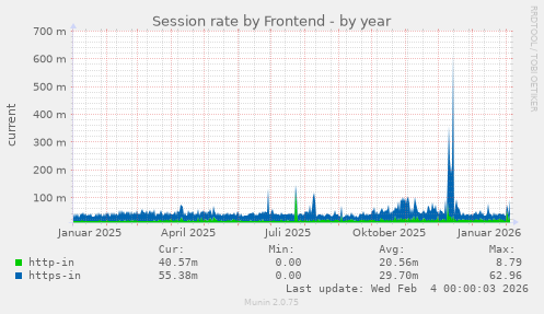 Session rate by Frontend