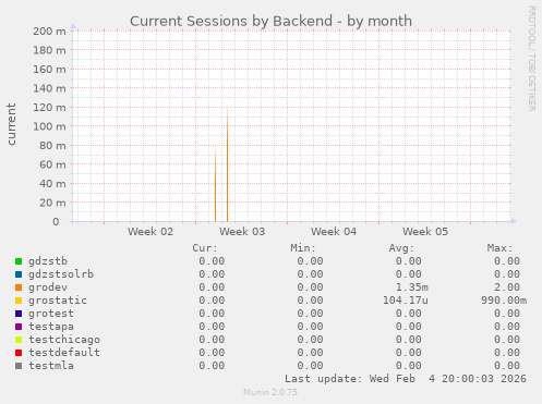 Current Sessions by Backend
