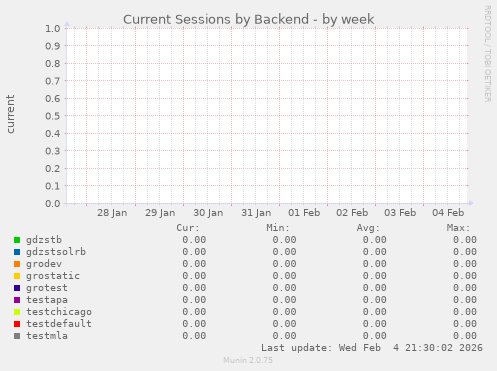 Current Sessions by Backend