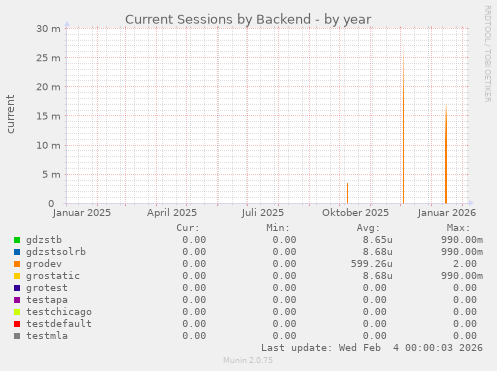 Current Sessions by Backend