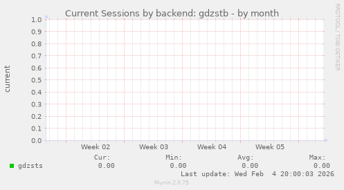 Current Sessions by backend: gdzstb