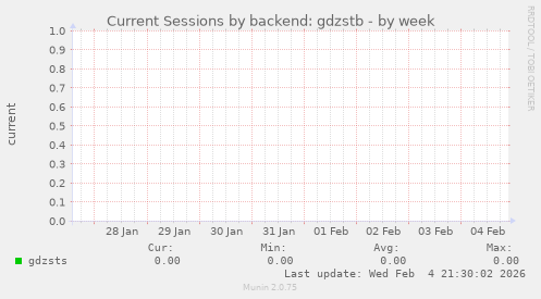 Current Sessions by backend: gdzstb