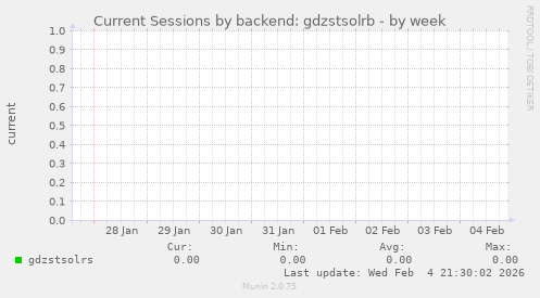 Current Sessions by backend: gdzstsolrb
