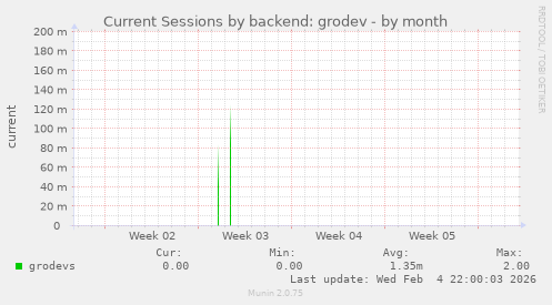 Current Sessions by backend: grodev