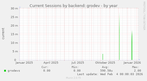 Current Sessions by backend: grodev