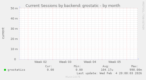 Current Sessions by backend: grostatic