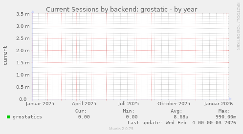 Current Sessions by backend: grostatic
