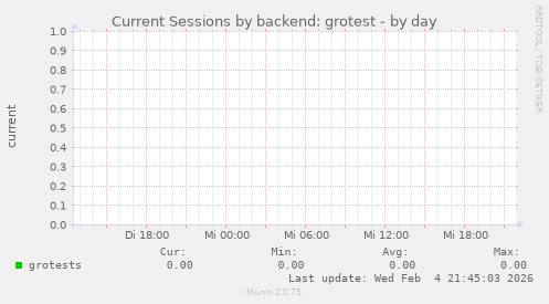 Current Sessions by backend: grotest