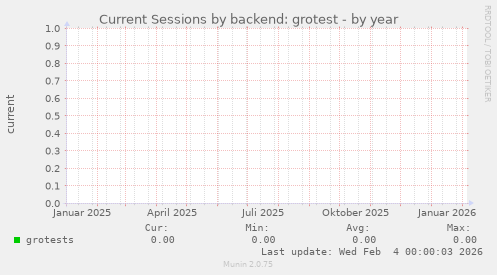 Current Sessions by backend: grotest