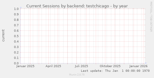 Current Sessions by backend: testchicago