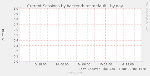 Current Sessions by backend: testdefault
