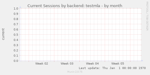 Current Sessions by backend: testmla