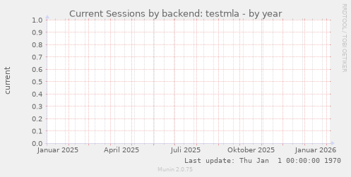 Current Sessions by backend: testmla