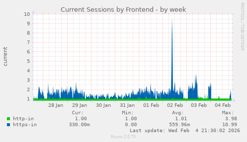 Current Sessions by Frontend
