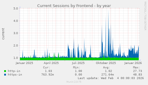 Current Sessions by Frontend