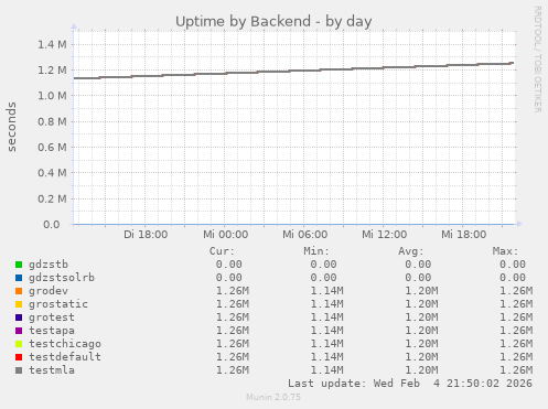 Uptime by Backend