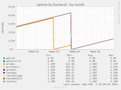 Uptime by Backend