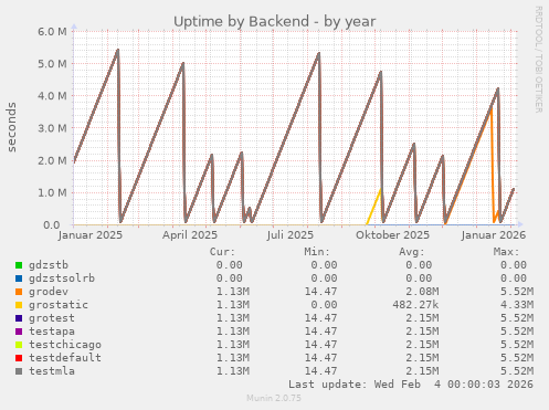 Uptime by Backend