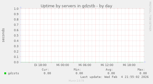 Uptime by servers in gdzstb