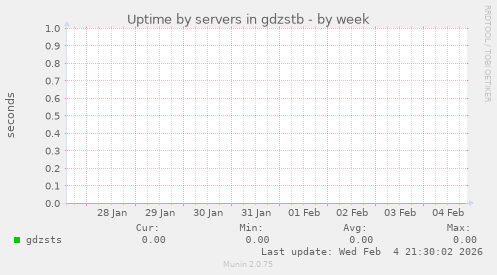 Uptime by servers in gdzstb