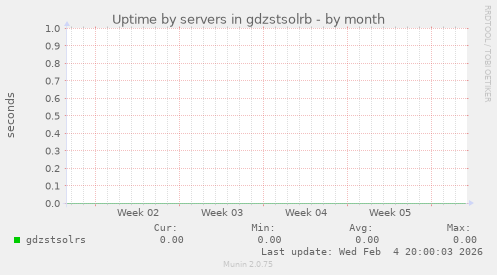 Uptime by servers in gdzstsolrb