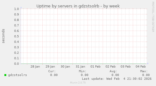 Uptime by servers in gdzstsolrb