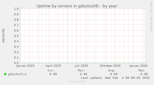 Uptime by servers in gdzstsolrb