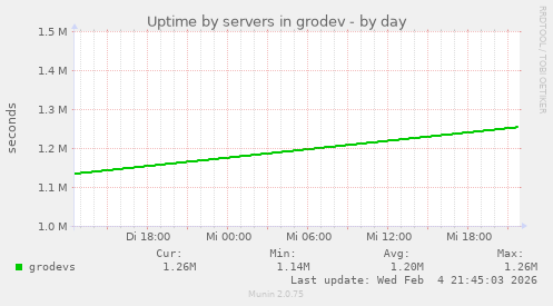 Uptime by servers in grodev