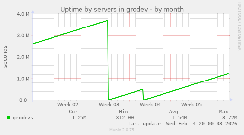 Uptime by servers in grodev