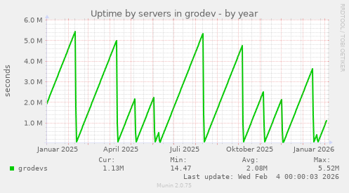 Uptime by servers in grodev