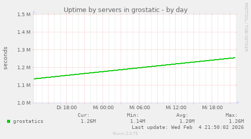 Uptime by servers in grostatic