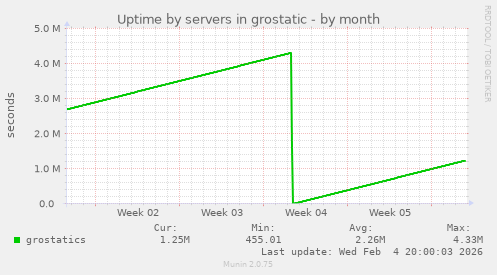 Uptime by servers in grostatic