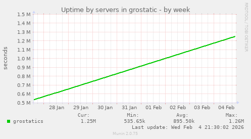 Uptime by servers in grostatic