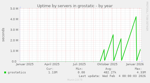 Uptime by servers in grostatic