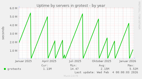 Uptime by servers in grotest