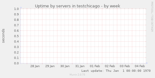 Uptime by servers in testchicago