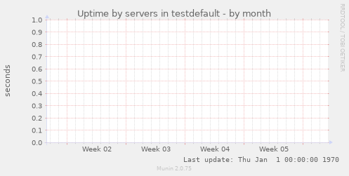 Uptime by servers in testdefault