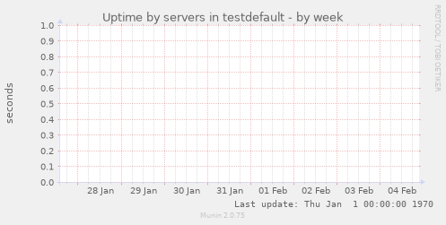 Uptime by servers in testdefault