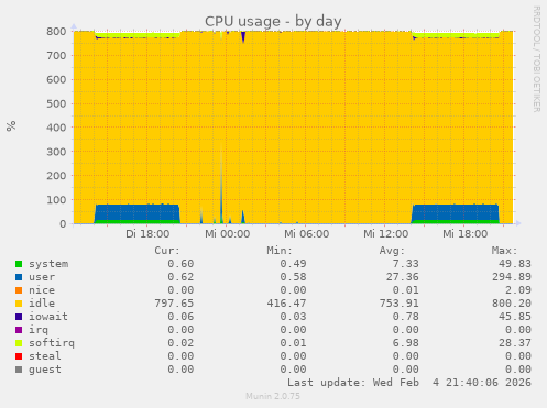 CPU usage