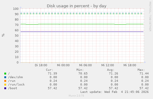 Disk usage in percent