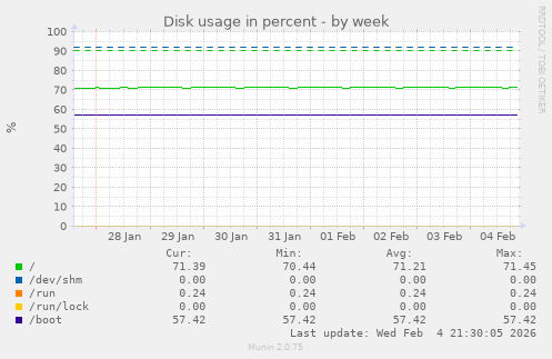 Disk usage in percent