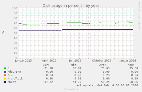 Disk usage in percent