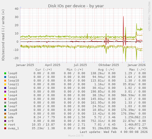 Disk IOs per device